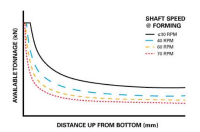 Fig. 5—In a servo press, the ATC decreases with increasing shaft speed above the rated speed value.