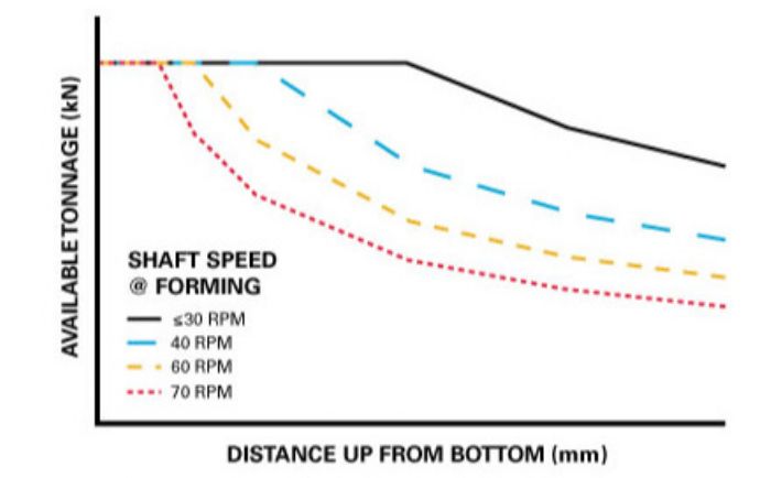 Fig. 6—In a servo press, rated distance off bottom (DoB) decreases with increasing shaft speed above the rated speed valu