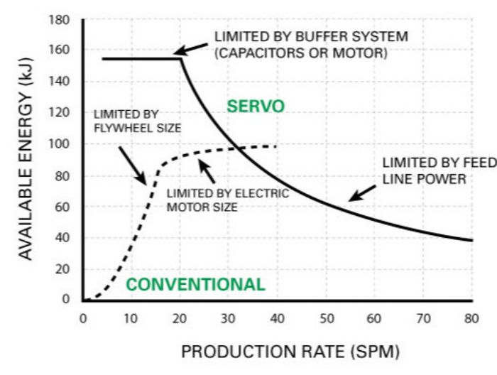 Fig. 7—Examples of available energy curves for conventional and servo-drive mechanical