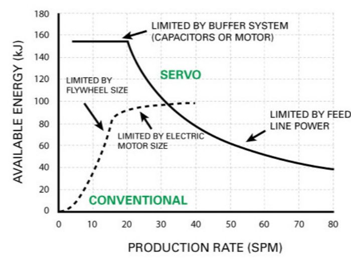 Fig. 7—Examples of available energy curves for conventional and servo-drive mechanical