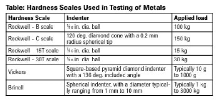 Hardness Scales used in Testing of Metals