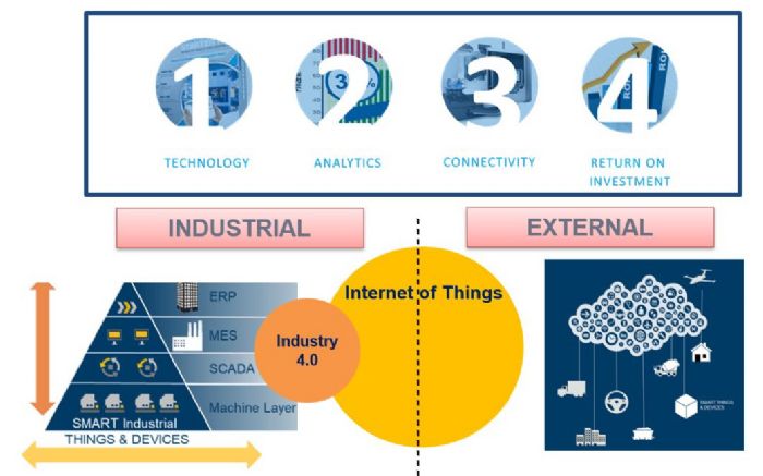 Fig. 1 Internet of things