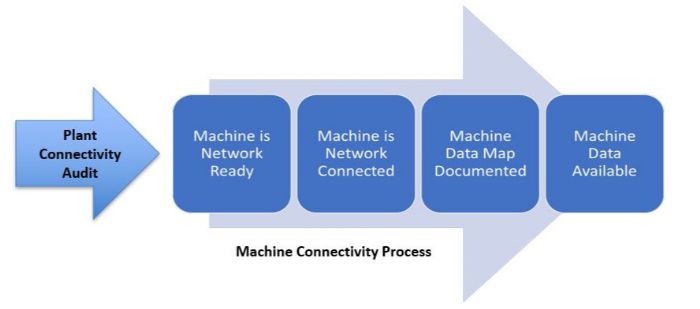 Machine Connectivity Process