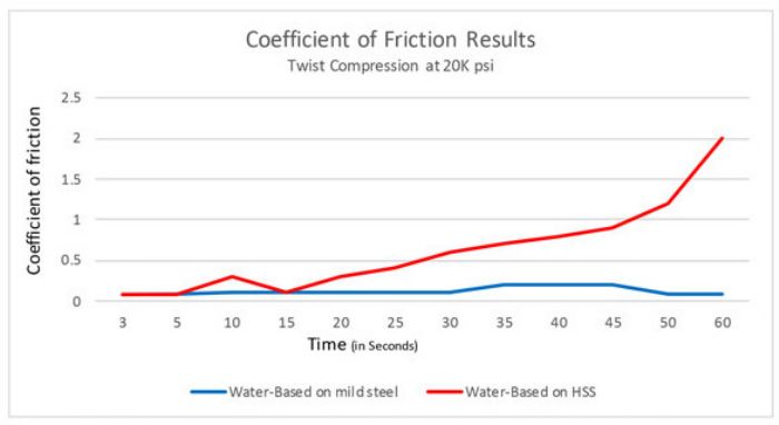 Coefficient of Friction Results