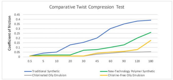 Comparative Twist Compression Test