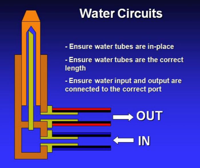 Water circuits
