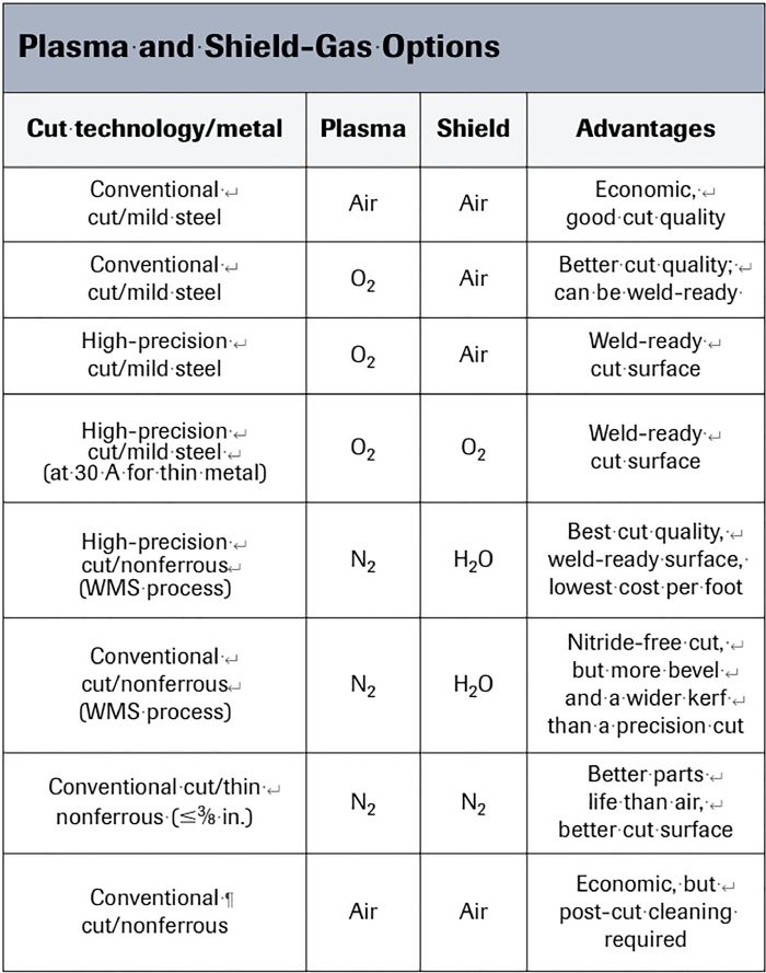 Plasma and Shield-Gas Options