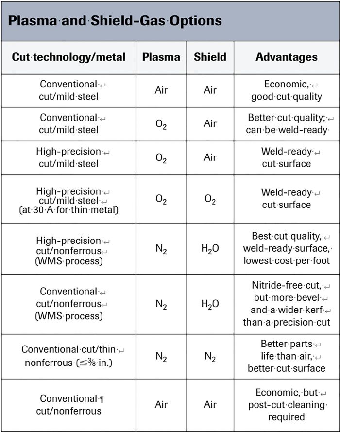 Plasma and Shield-Gas Options