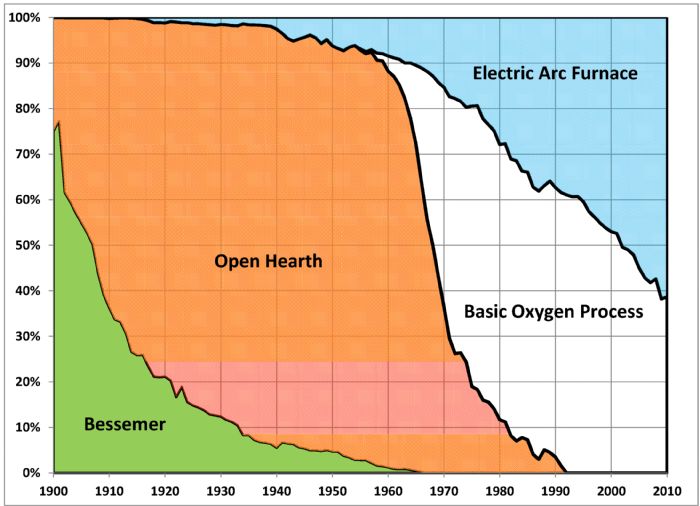 US_Steelmaking_Process_Percentages_1950-2012