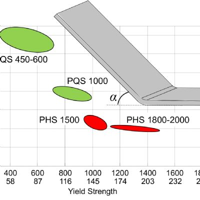 Heating Helps Forming, Part 1: Hot Stamping of High-Strength Steels