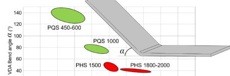 Heating Helps Forming, Part 1: Hot Stamping of High-Strength Steels