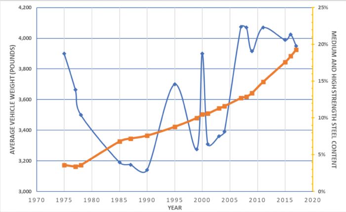 Average-Amount-of-Mediuum-and-High-Strength-Steels