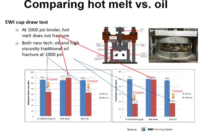 Comparing Melt Oil