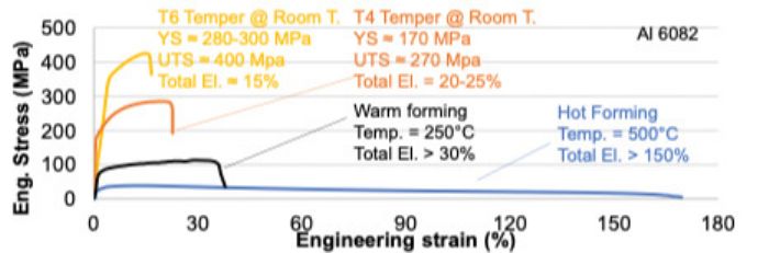 Al-6082-stress-strain-curves