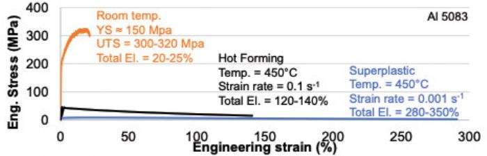 Al-5083-stress-strain-curves