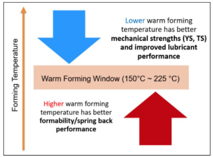 Forming-Temp