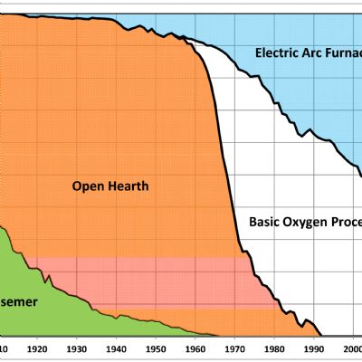 A Brief History of Steelmaking