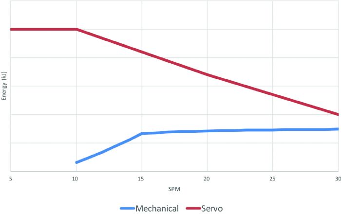 Servo vs Mechanical chart