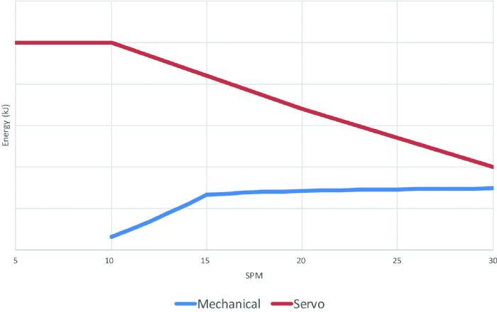 mechanical-vs-servo-energy