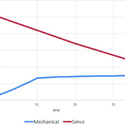 Servo vs. Mechanical Presses: Understanding Available Tonnag...
