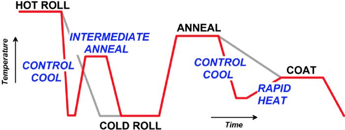 thermal cycle comparison between galvanized conventional steel and galvanized AHSS grades