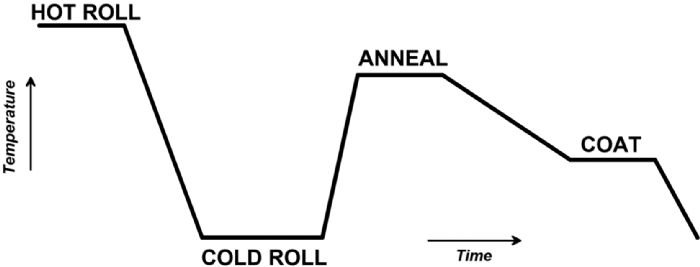 thermal cycle comparison between galvanized conventional steel