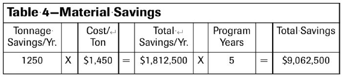 Table 4--Materials Savings