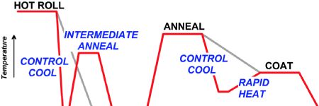 Formable High-Strength Steels, Part 2: Advanced High-Strength Steels