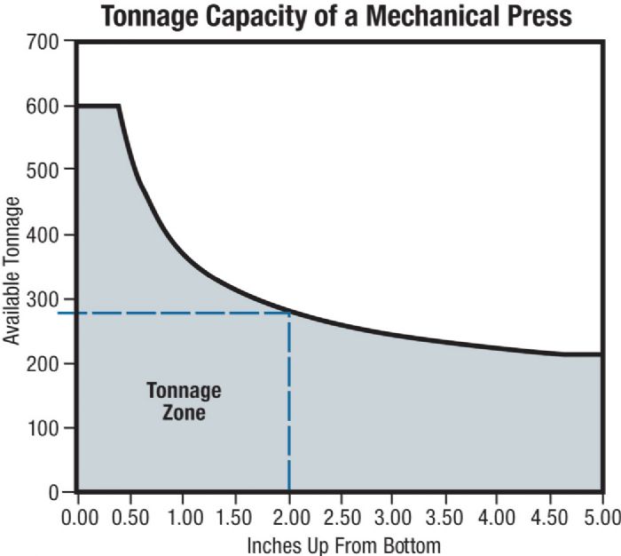 Tonnage capacity of a mechanical press