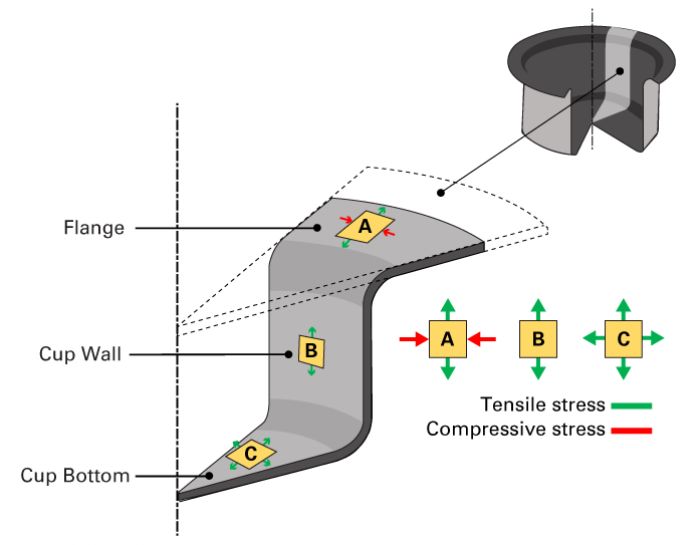 Tensile and compressive-stress combinations