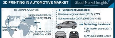 Automotive Poised to Spur Growth of 3d Printing