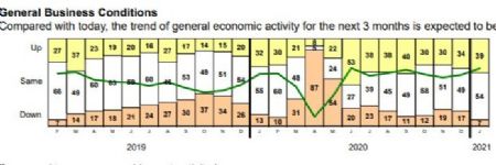 Business Conditions Improving as Incoming Orders Expected to Increase