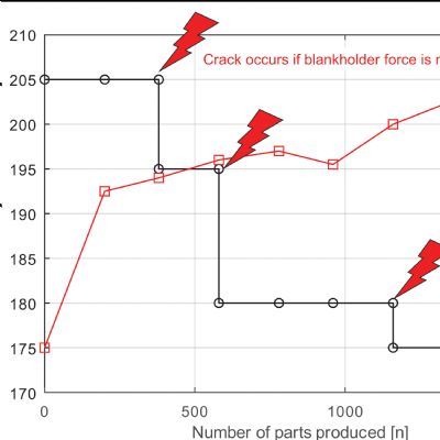 Temperature Effects During Cold Forming