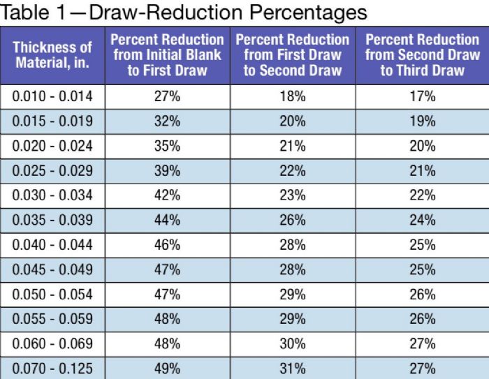 Table 1--Draw-Reduction Percentages