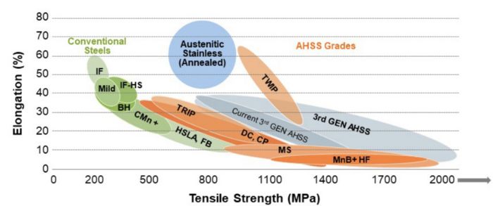 advanced high strength steels banana curve