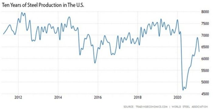 Steel-production-in-the-united-states