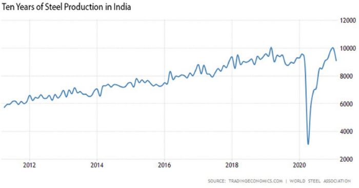 steel-production-in-india