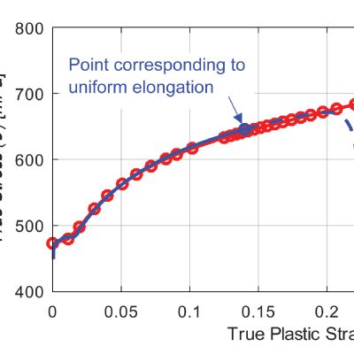 Material Cards for Metal Forming Simulation