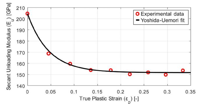 Fig 3