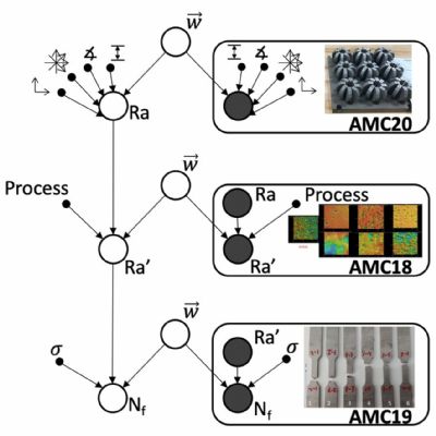 Predicting AM-Part Performance