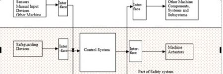 ANSI B11.20: Applications for Press Slide/Die Areas