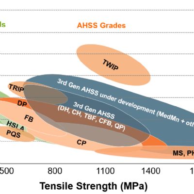 Advanced High Strength Steel Application Guidelines: Online,...