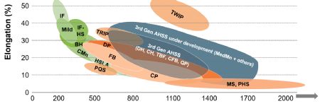 Advanced High Strength Steel Application Guidelines: Online, Expanded and Updated