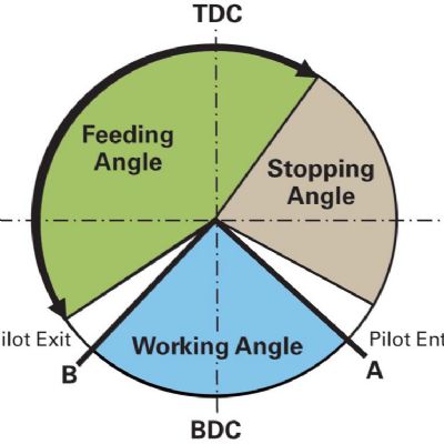 Improving Progressive Die Performance—Part 3