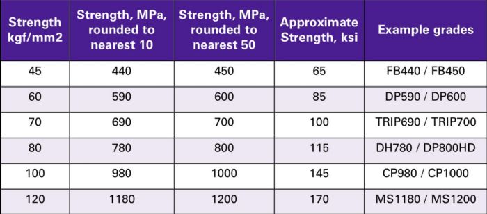 Table 2