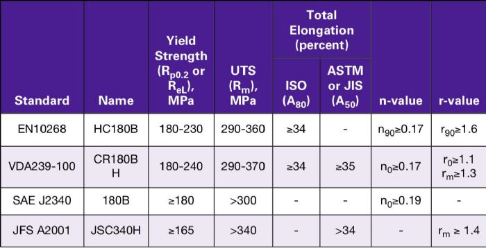 Table 3