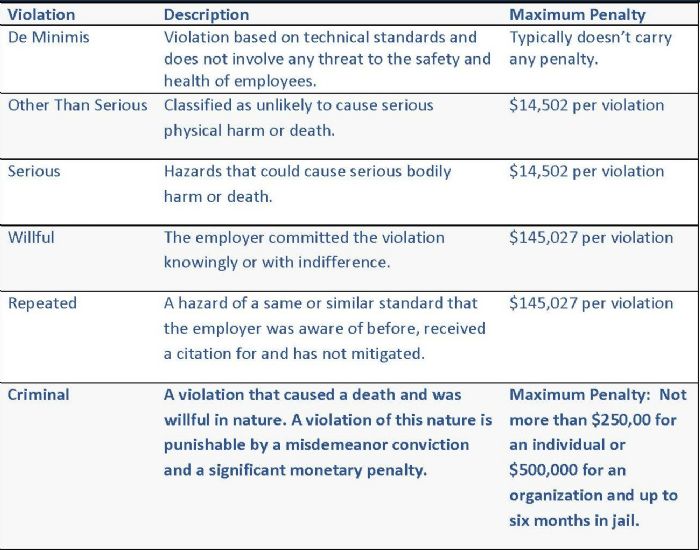 OSHA-inspection-violation-penalties