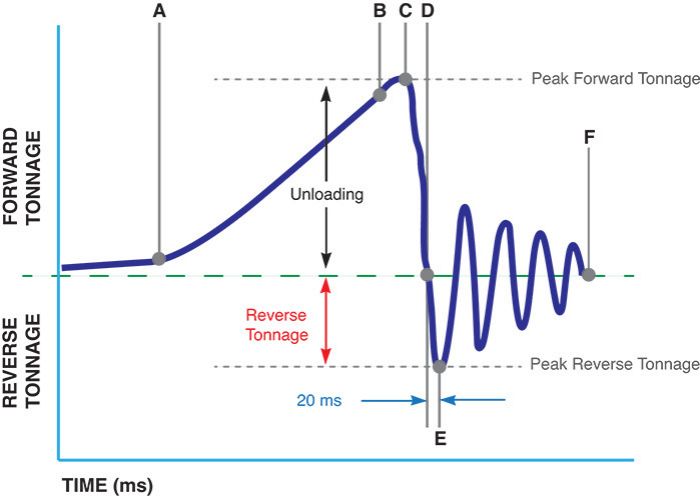 tooling-by-design-force-time-curve-blanking