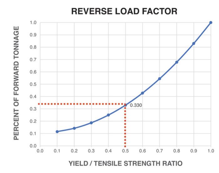 tooling-by-design-reverse-loading-yield-strength-tensile-strength