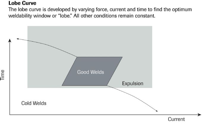 Lobe Curve